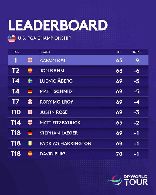 Europeanen zetten een hoge borst op in het US PGA Championship - Blog