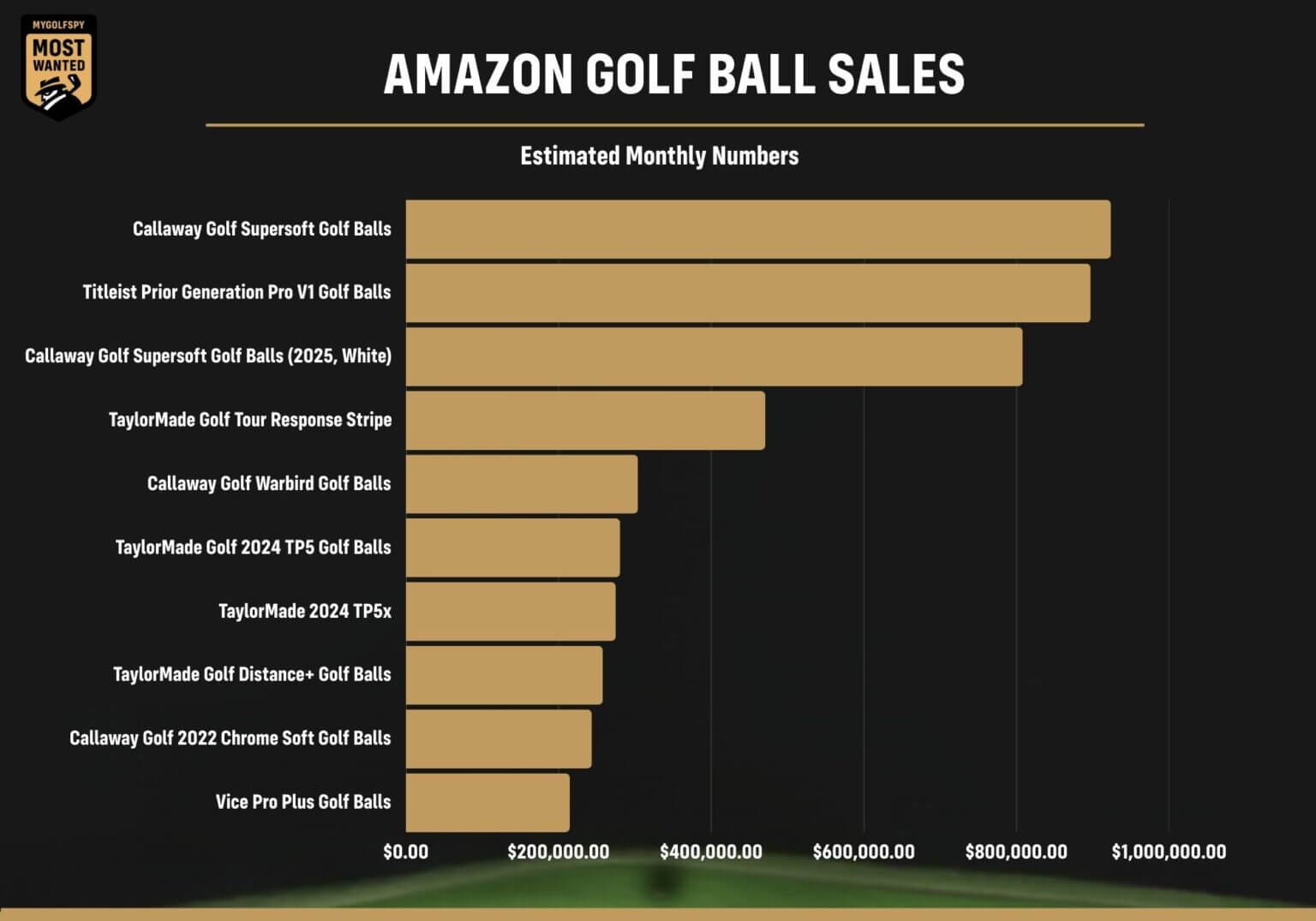 Amazon geeft golfcijfers vrij - Blog