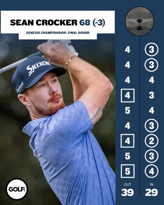Sean Crocker behoudt door pracht back nine zijn DP World Tour-kaart - Blog