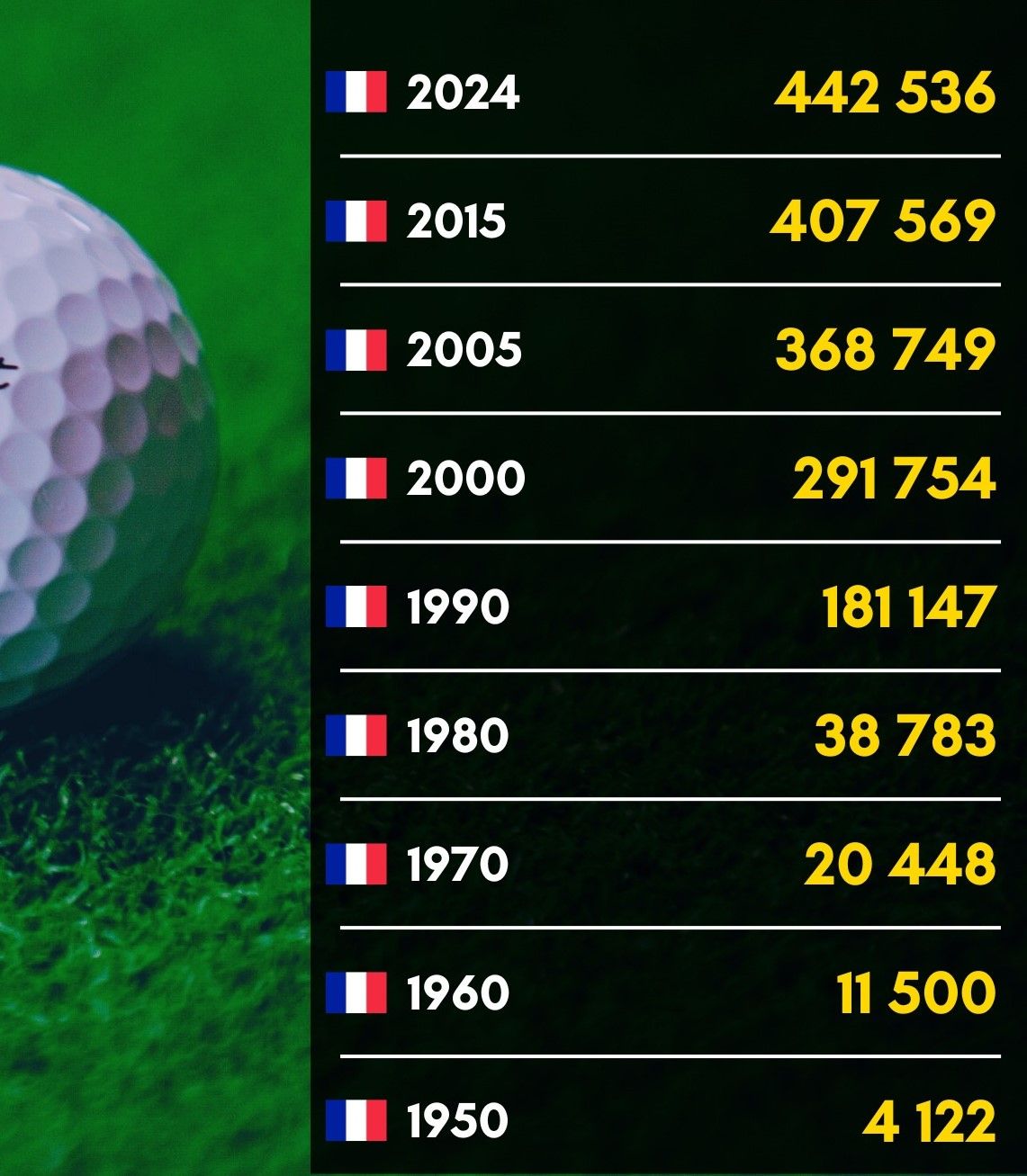 Honderdmaal meer golfers in 75 jaar tijd