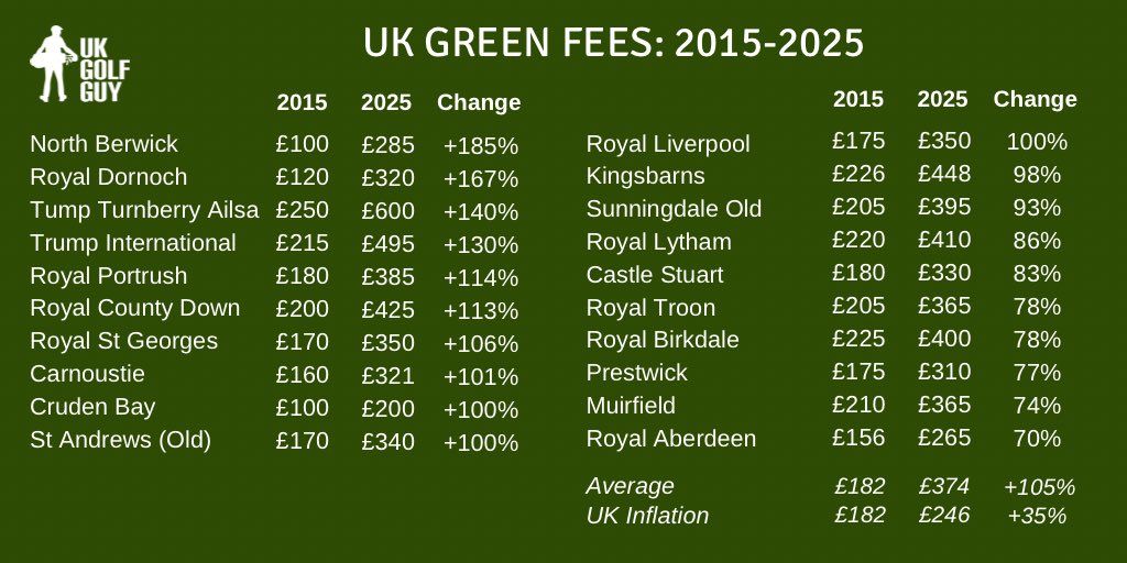 Britse golfwereld reageert op hoge greenfee’s - Blog