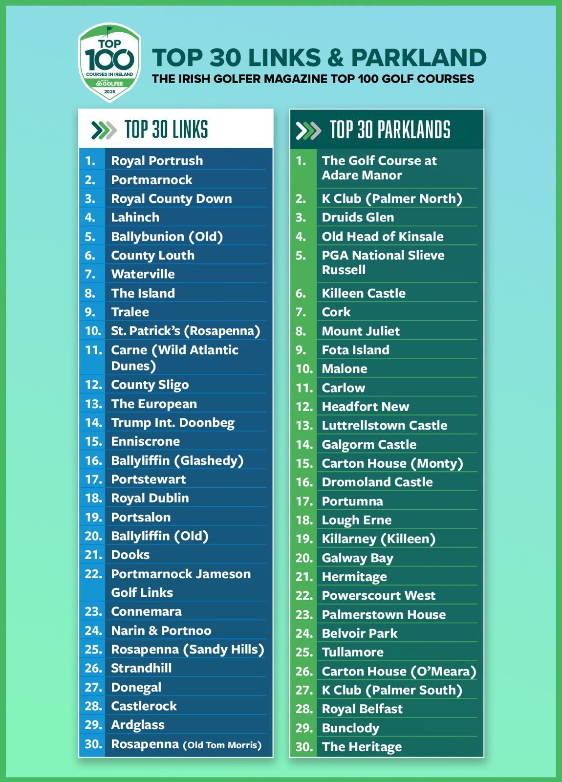 Irish Golfer heeft twee lijstjes Ierse golfbanen - Blog