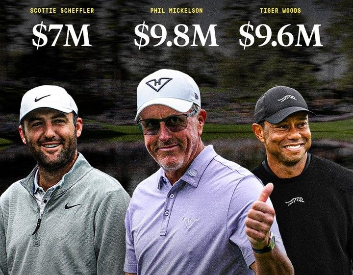 Phil Mickelson incasseerde het meest - Blog