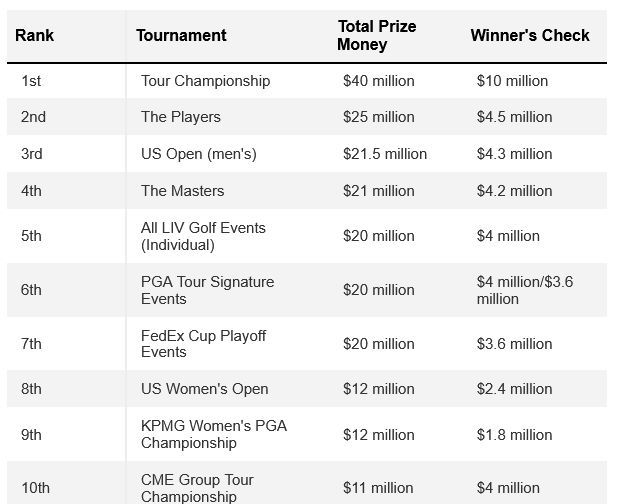 Dit zijn de tien tornooien met het meeste prijzengeld - Blog