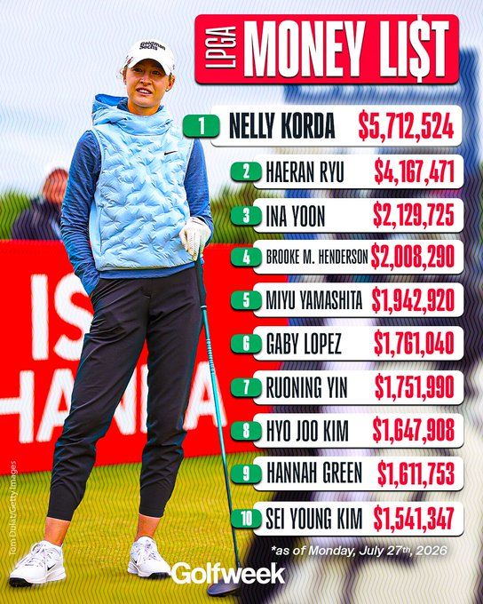 Nelly Korda boerde goed