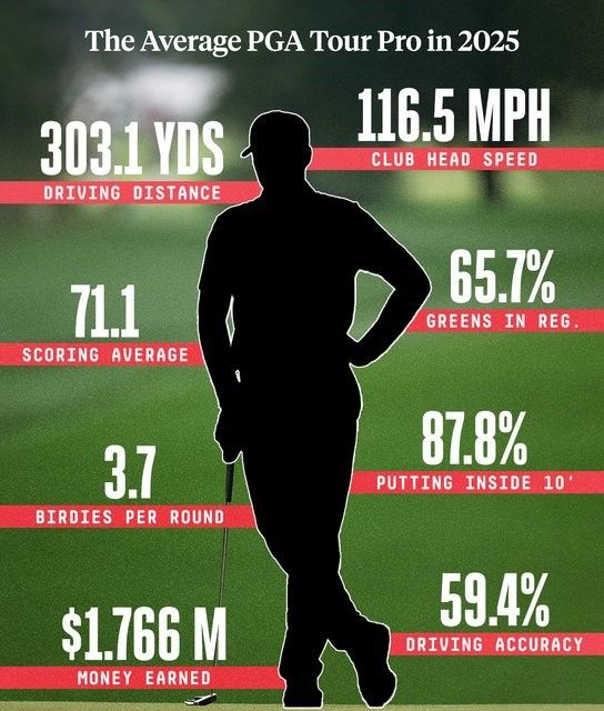 Dit is de gemiddelde US PGA Tour-speler - Blog