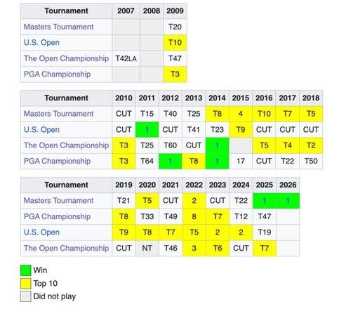 Het Major-palmares van Rory McIlroy - Blog