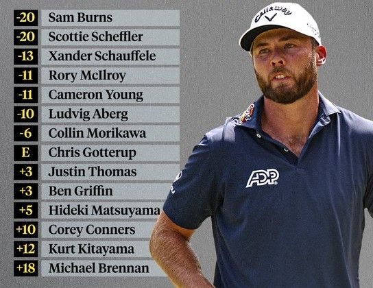 Scottie Scheffler en Sam Burns beste Major-spelers - Blog