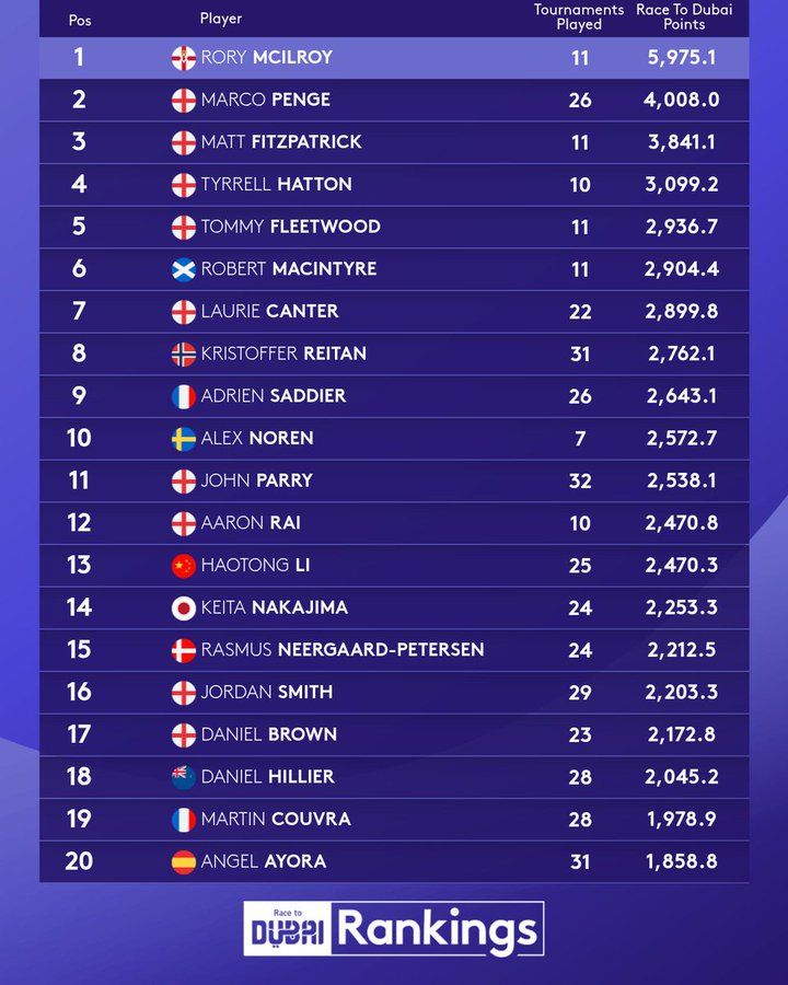 Britten domineren de DP World Tour  - Blog