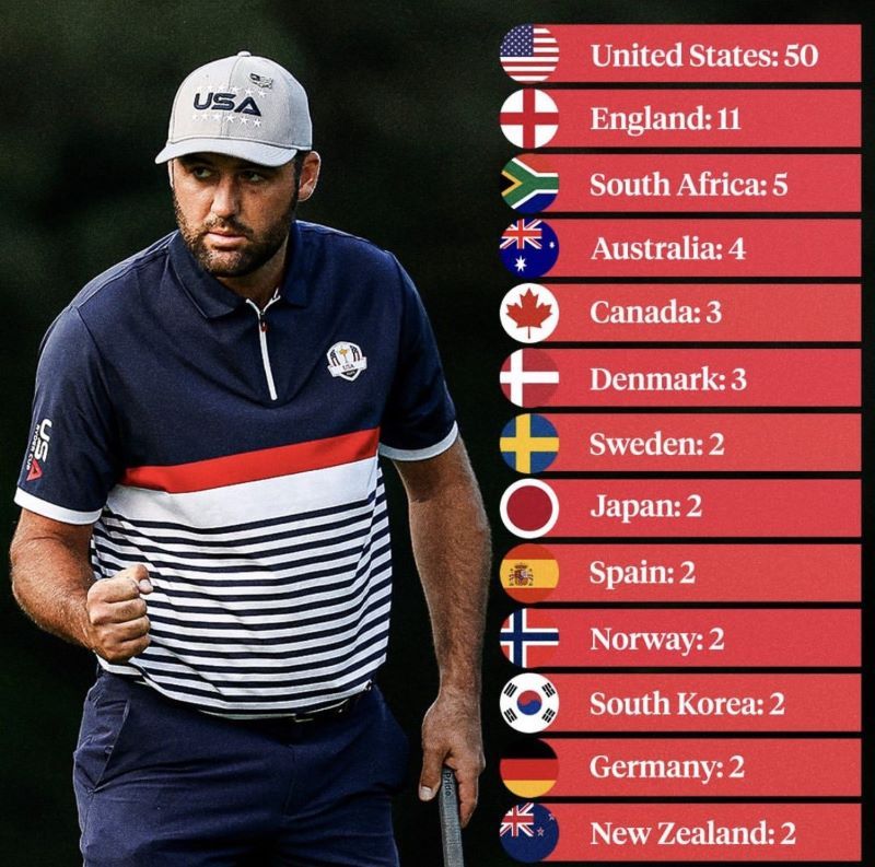 USA blijft dé golfgrootmacht - Blog