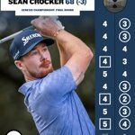 Sean Crocker behoudt door pracht back nine zijn DP World Tour-kaart