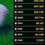 Honderdmaal meer golfers in 75 jaar tijd