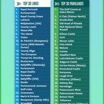 Irish Golfer heeft twee lijstjes Ierse golfbanen