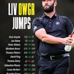 LIV Golfers duiken op in Official World Golf Ranking