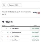 Scottie Scheffler op de hielen van Tiger Woods