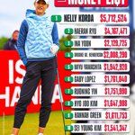 Nelly Korda boerde goed