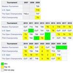 Le palmarès des tournois majeurs de Rory McIlroy