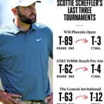 Scottie Scheffler heeft een probleem